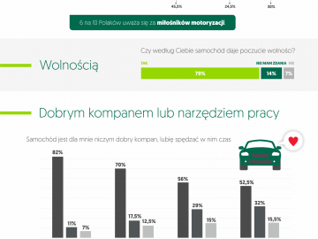 Czym jest samoch&oacute;d dla r&oacute;żnych pokoleń Polak&oacute;w?